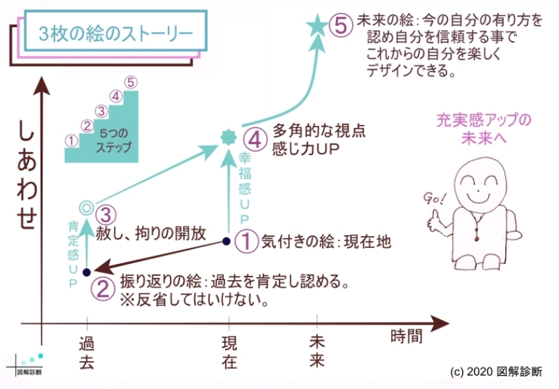 現在→過去→未来を説明