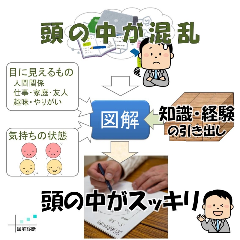 どのような情報を元に図解をするのかがわかる図